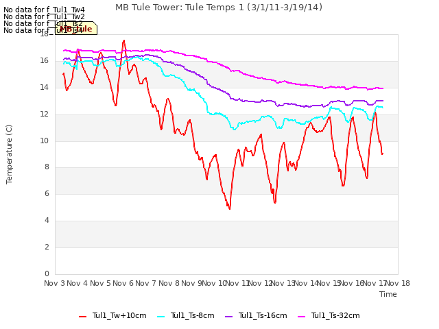 plot of MB Tule Tower: Tule Temps 1 (3/1/11-3/19/14)