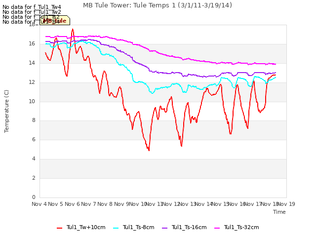 plot of MB Tule Tower: Tule Temps 1 (3/1/11-3/19/14)