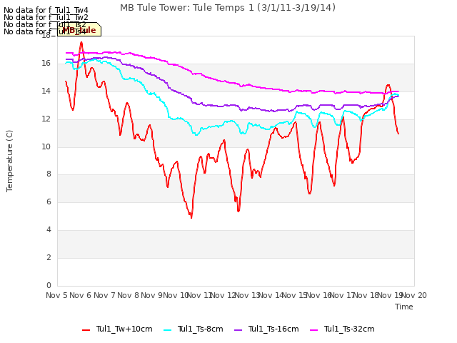 plot of MB Tule Tower: Tule Temps 1 (3/1/11-3/19/14)