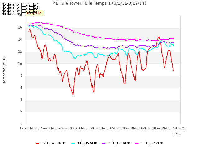 plot of MB Tule Tower: Tule Temps 1 (3/1/11-3/19/14)