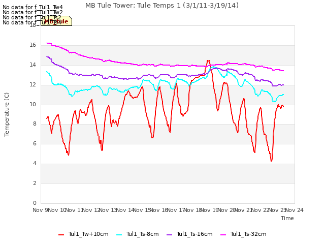 plot of MB Tule Tower: Tule Temps 1 (3/1/11-3/19/14)