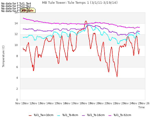 plot of MB Tule Tower: Tule Temps 1 (3/1/11-3/19/14)