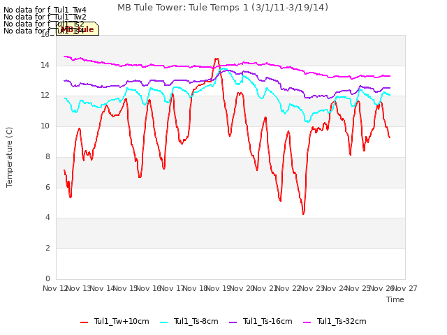 plot of MB Tule Tower: Tule Temps 1 (3/1/11-3/19/14)