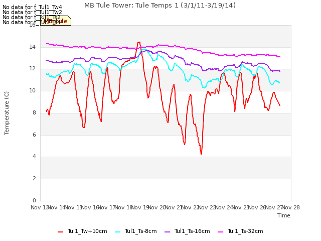 plot of MB Tule Tower: Tule Temps 1 (3/1/11-3/19/14)