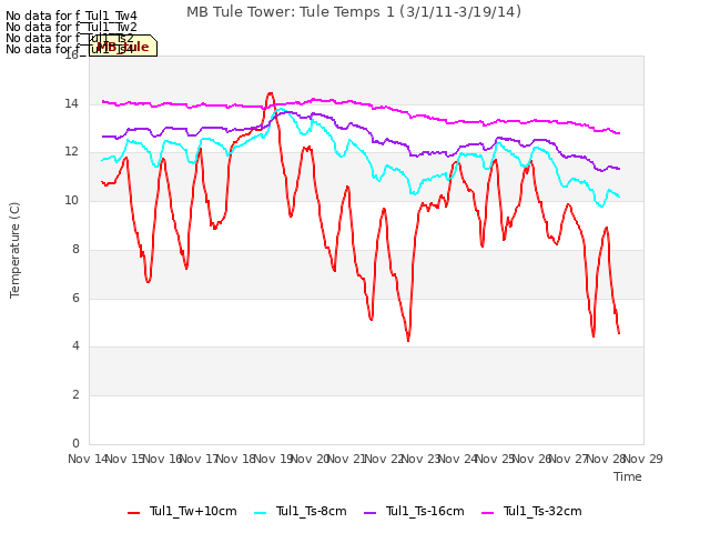 plot of MB Tule Tower: Tule Temps 1 (3/1/11-3/19/14)