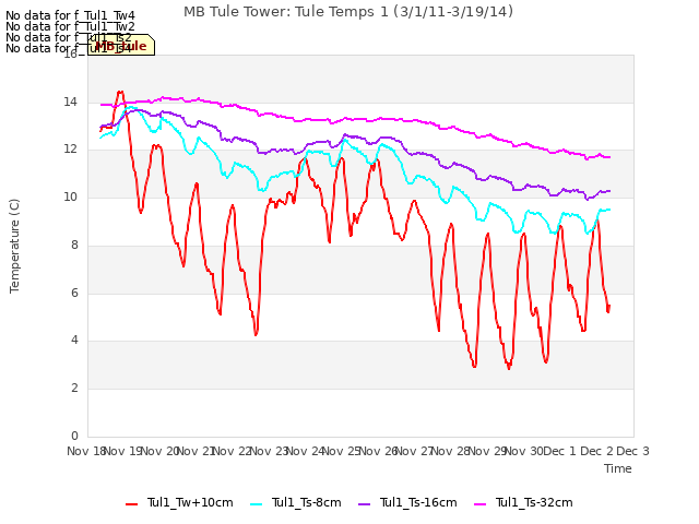 plot of MB Tule Tower: Tule Temps 1 (3/1/11-3/19/14)