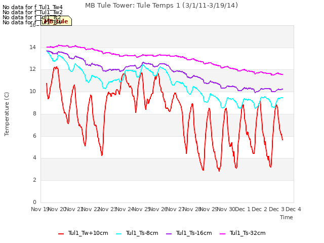 plot of MB Tule Tower: Tule Temps 1 (3/1/11-3/19/14)