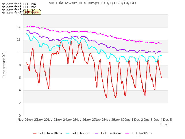 plot of MB Tule Tower: Tule Temps 1 (3/1/11-3/19/14)