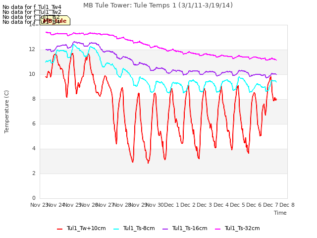 plot of MB Tule Tower: Tule Temps 1 (3/1/11-3/19/14)