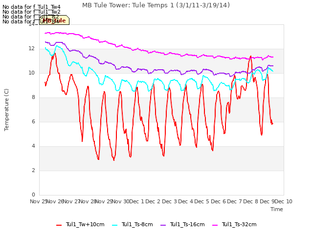 plot of MB Tule Tower: Tule Temps 1 (3/1/11-3/19/14)