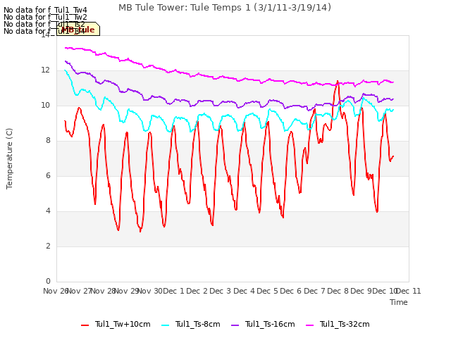 plot of MB Tule Tower: Tule Temps 1 (3/1/11-3/19/14)