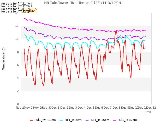 plot of MB Tule Tower: Tule Temps 1 (3/1/11-3/19/14)