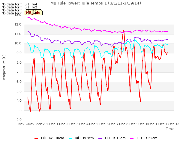 plot of MB Tule Tower: Tule Temps 1 (3/1/11-3/19/14)