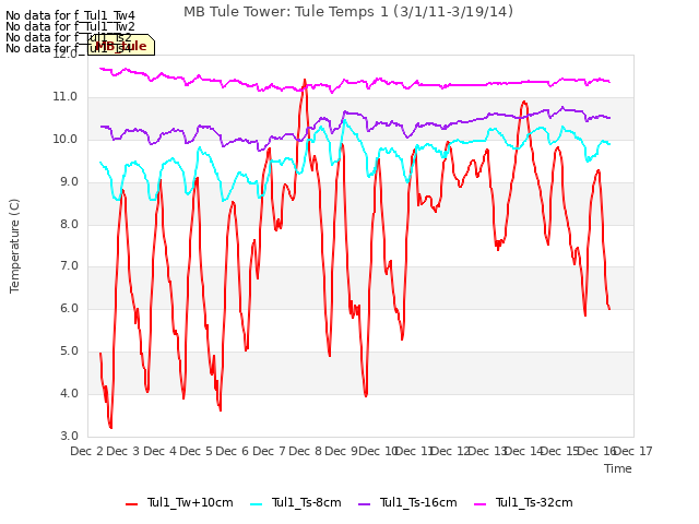 plot of MB Tule Tower: Tule Temps 1 (3/1/11-3/19/14)