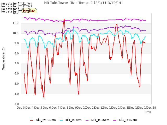 plot of MB Tule Tower: Tule Temps 1 (3/1/11-3/19/14)