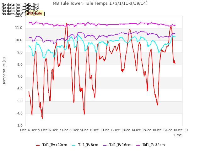 plot of MB Tule Tower: Tule Temps 1 (3/1/11-3/19/14)