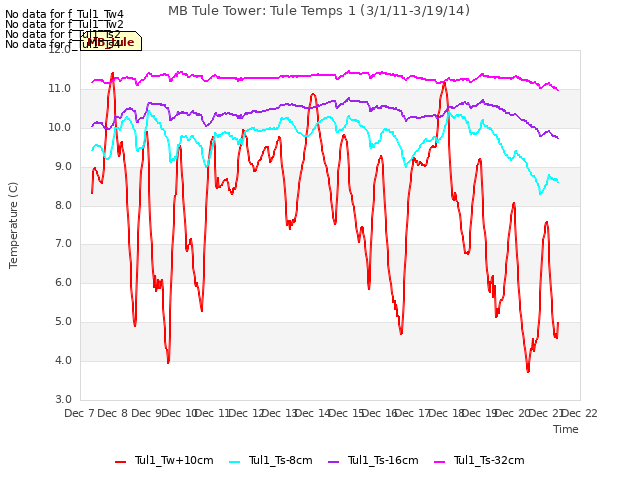 plot of MB Tule Tower: Tule Temps 1 (3/1/11-3/19/14)