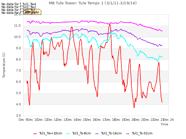 plot of MB Tule Tower: Tule Temps 1 (3/1/11-3/19/14)