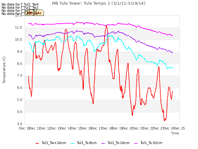 plot of MB Tule Tower: Tule Temps 1 (3/1/11-3/19/14)