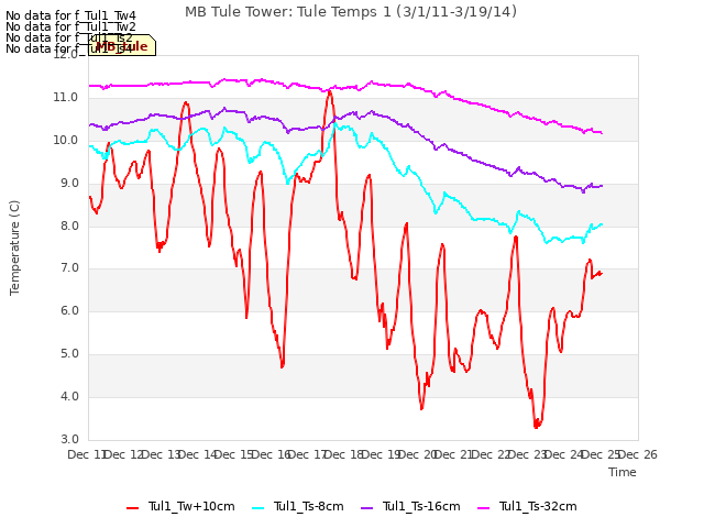 plot of MB Tule Tower: Tule Temps 1 (3/1/11-3/19/14)