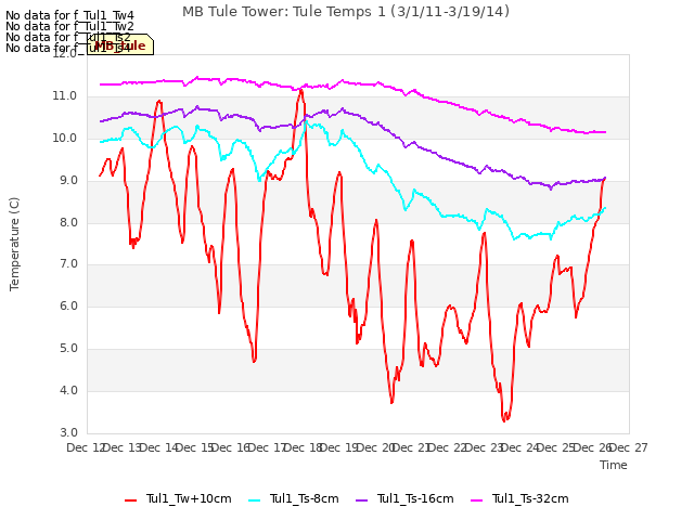 plot of MB Tule Tower: Tule Temps 1 (3/1/11-3/19/14)