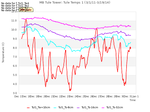 plot of MB Tule Tower: Tule Temps 1 (3/1/11-3/19/14)