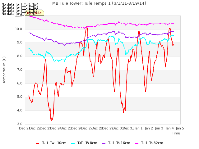 plot of MB Tule Tower: Tule Temps 1 (3/1/11-3/19/14)