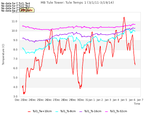 plot of MB Tule Tower: Tule Temps 1 (3/1/11-3/19/14)