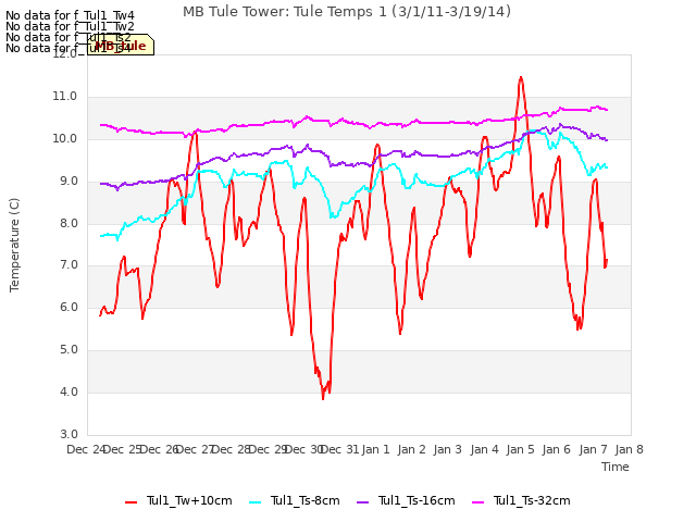 plot of MB Tule Tower: Tule Temps 1 (3/1/11-3/19/14)