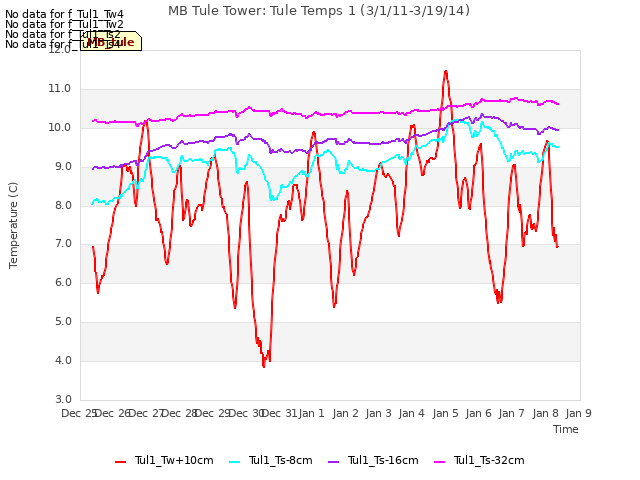 plot of MB Tule Tower: Tule Temps 1 (3/1/11-3/19/14)