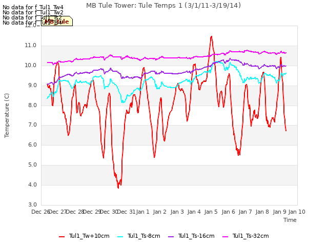 plot of MB Tule Tower: Tule Temps 1 (3/1/11-3/19/14)