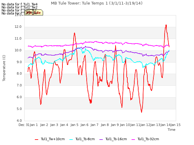 plot of MB Tule Tower: Tule Temps 1 (3/1/11-3/19/14)