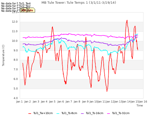 plot of MB Tule Tower: Tule Temps 1 (3/1/11-3/19/14)