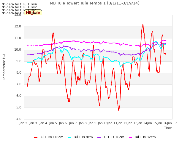 plot of MB Tule Tower: Tule Temps 1 (3/1/11-3/19/14)