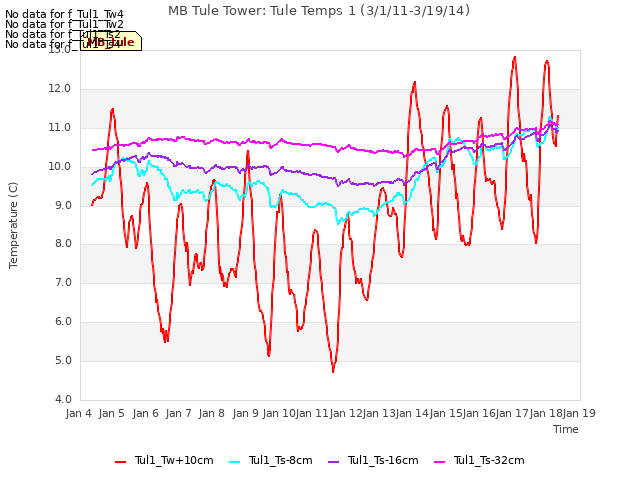 plot of MB Tule Tower: Tule Temps 1 (3/1/11-3/19/14)