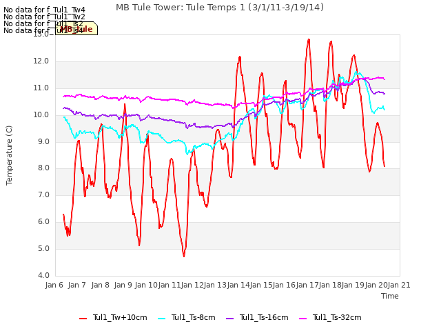 plot of MB Tule Tower: Tule Temps 1 (3/1/11-3/19/14)