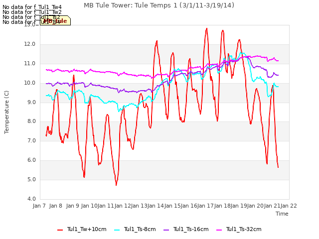 plot of MB Tule Tower: Tule Temps 1 (3/1/11-3/19/14)