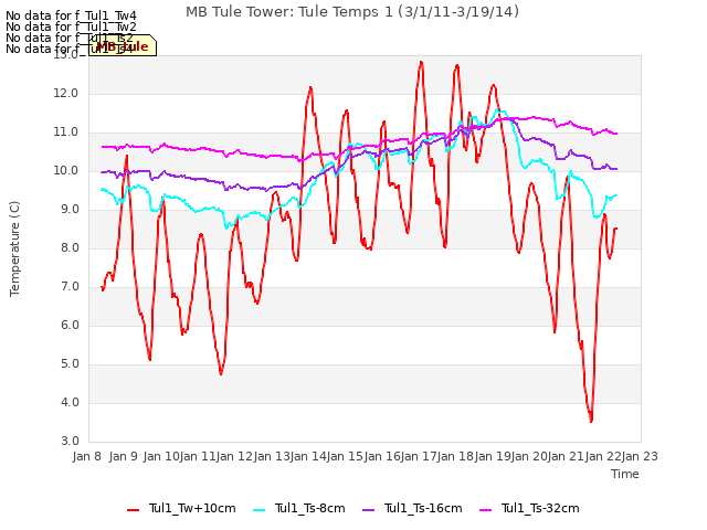 plot of MB Tule Tower: Tule Temps 1 (3/1/11-3/19/14)