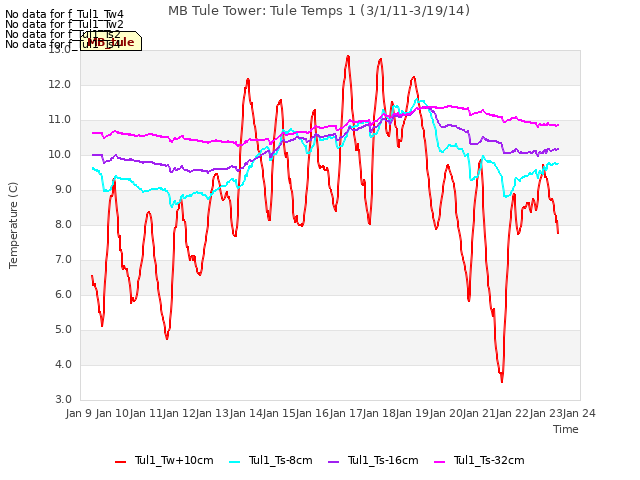 plot of MB Tule Tower: Tule Temps 1 (3/1/11-3/19/14)