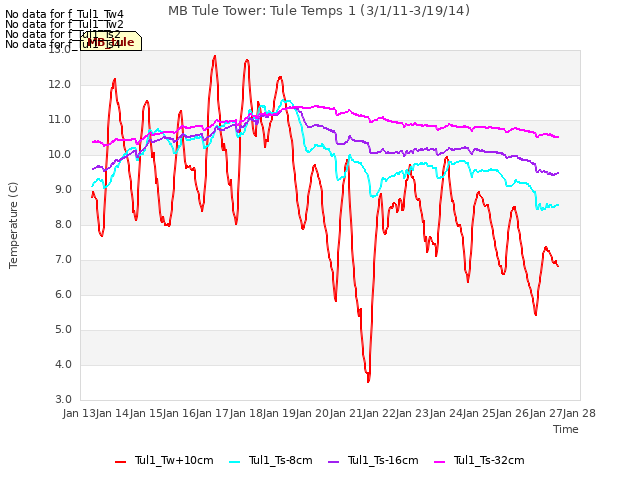 plot of MB Tule Tower: Tule Temps 1 (3/1/11-3/19/14)