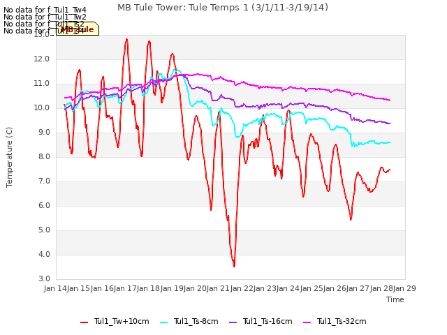 plot of MB Tule Tower: Tule Temps 1 (3/1/11-3/19/14)