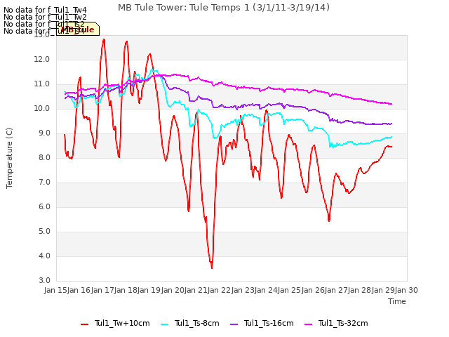 plot of MB Tule Tower: Tule Temps 1 (3/1/11-3/19/14)