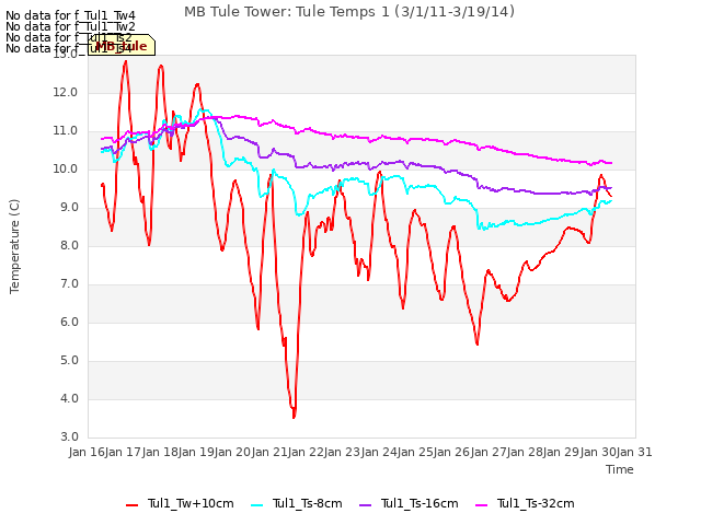 plot of MB Tule Tower: Tule Temps 1 (3/1/11-3/19/14)