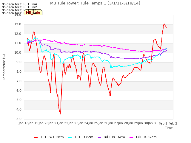 plot of MB Tule Tower: Tule Temps 1 (3/1/11-3/19/14)