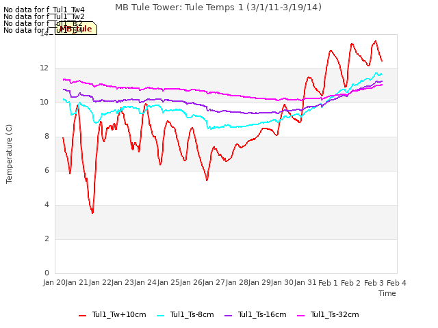 plot of MB Tule Tower: Tule Temps 1 (3/1/11-3/19/14)