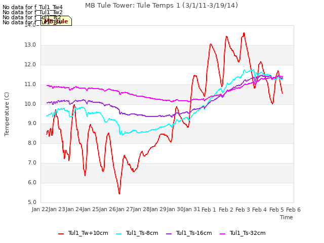 plot of MB Tule Tower: Tule Temps 1 (3/1/11-3/19/14)