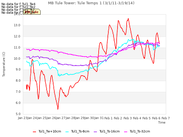 plot of MB Tule Tower: Tule Temps 1 (3/1/11-3/19/14)