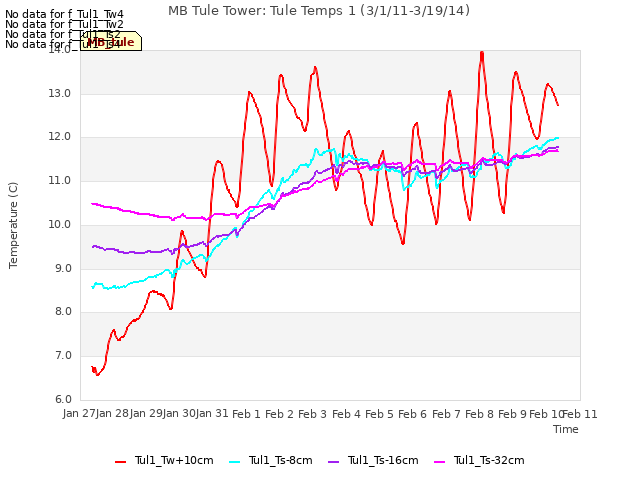 plot of MB Tule Tower: Tule Temps 1 (3/1/11-3/19/14)
