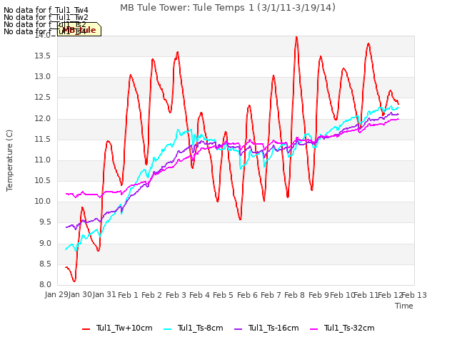 plot of MB Tule Tower: Tule Temps 1 (3/1/11-3/19/14)