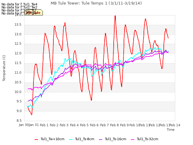 plot of MB Tule Tower: Tule Temps 1 (3/1/11-3/19/14)